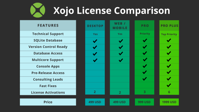 Xojo License Feature Comparison Chart 2026